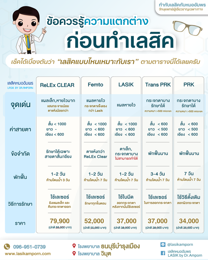 โปรโมชั่นศูนย์เลสิค โรงพยาบาลธนบุรี บำรุงเมือง